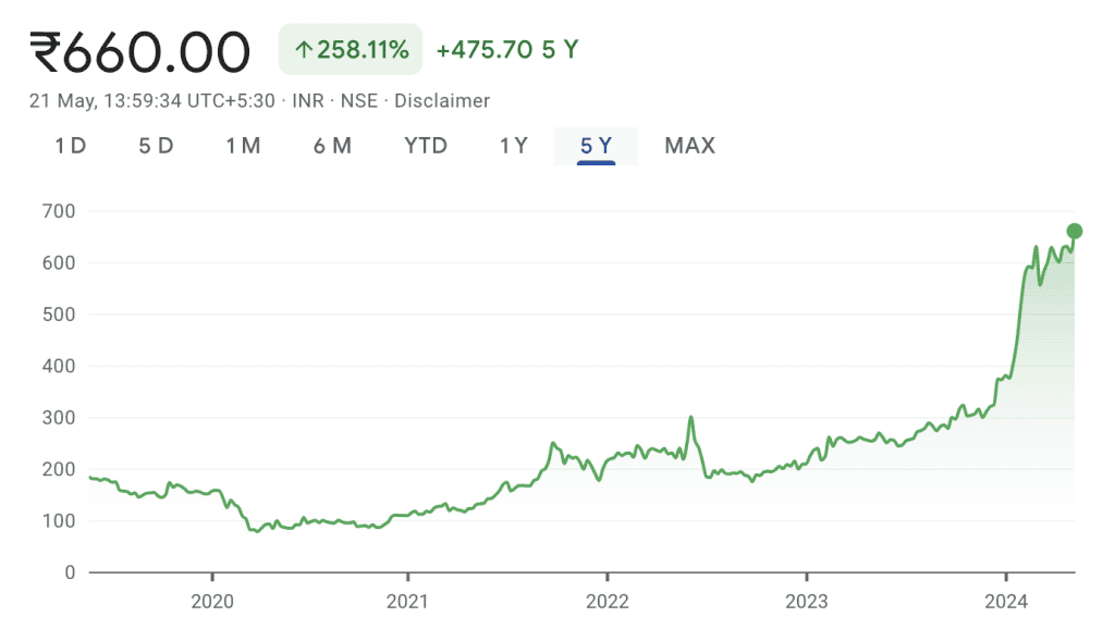 Oil India share price over the past five years