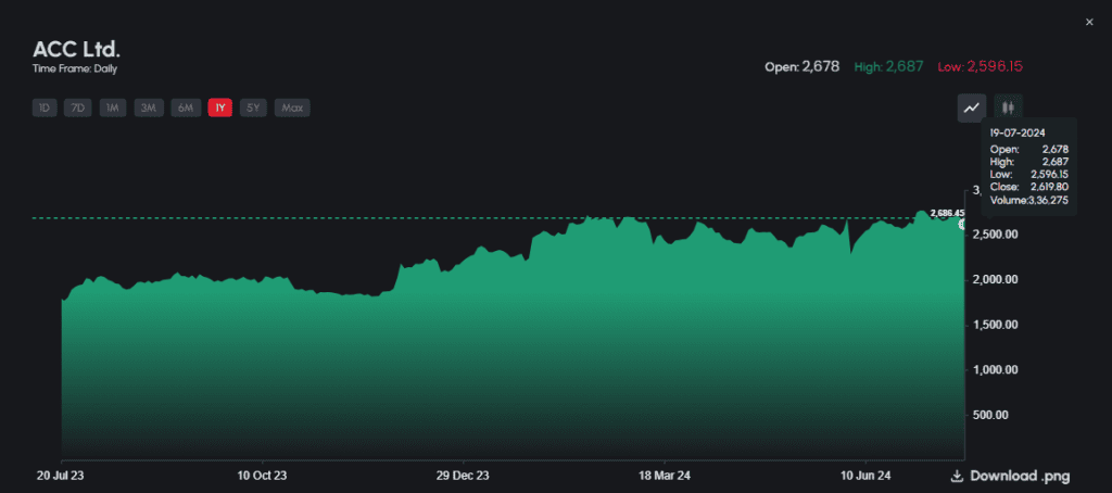 ACC Cement share price