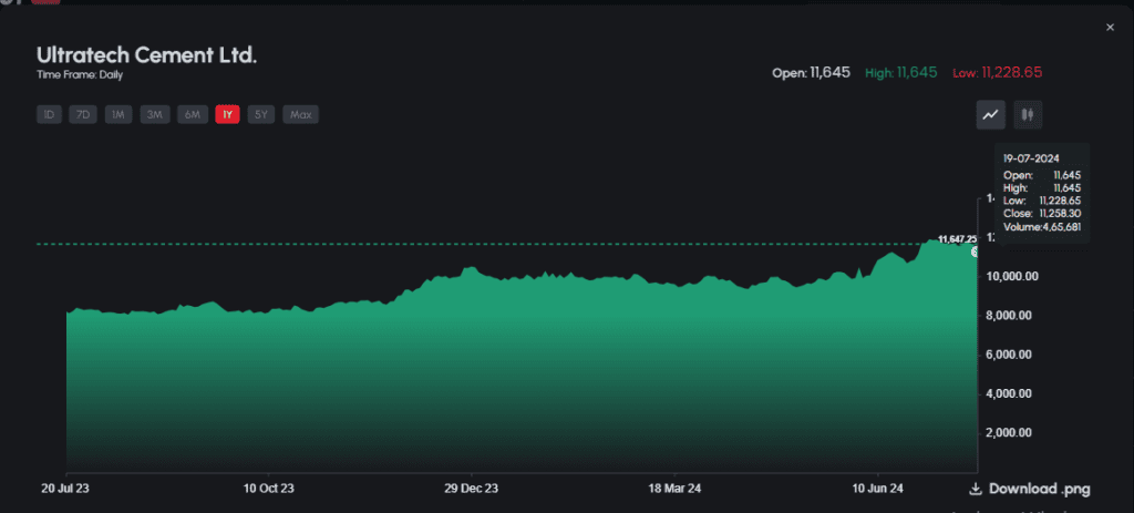 UltraTech Cement share price