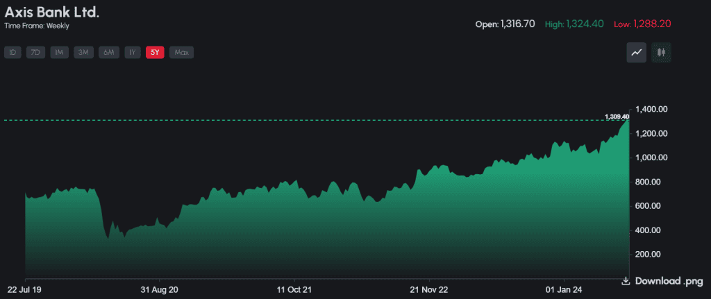 Axis Bank shares news