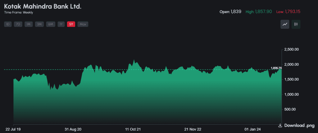 Kotak Mahindra share price news