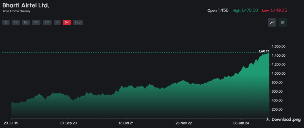 Bharti Airtel share price news