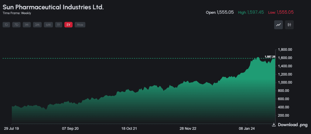 Sun Pharma share news