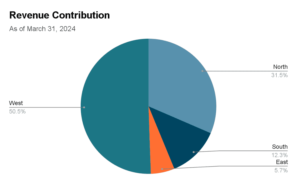 Revenue contribution