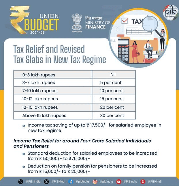 union budget 2024 2024-2025, tax relief and revised tax slabs in new regime