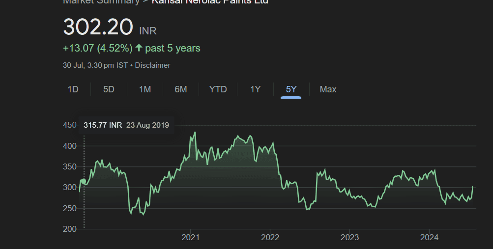 Kansai Nerolac Paints' stock performance