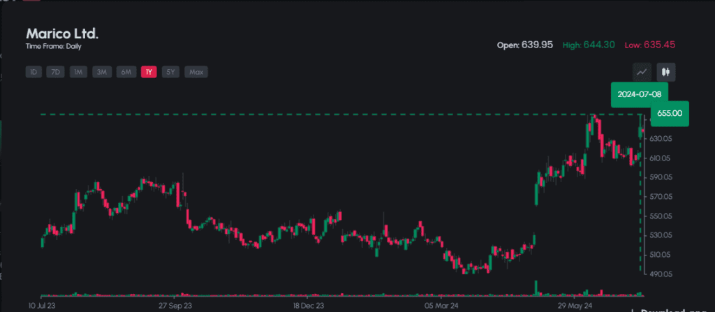 Marico share prices surge 6%