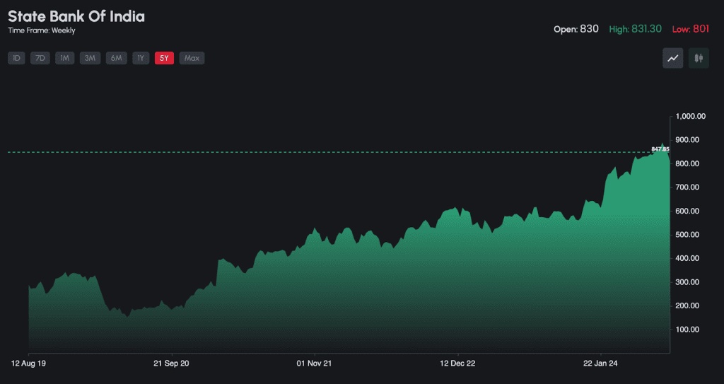 five-year return