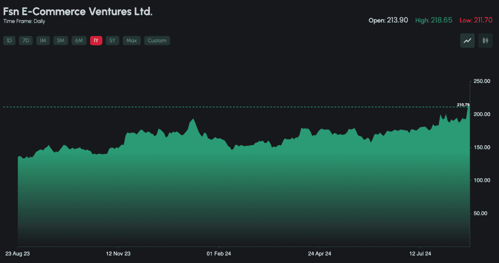 Nykaa's share price