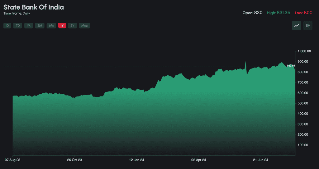 share price over past year