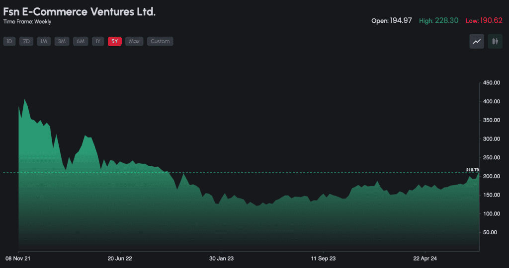 Nykaa's share price Over a five-year period