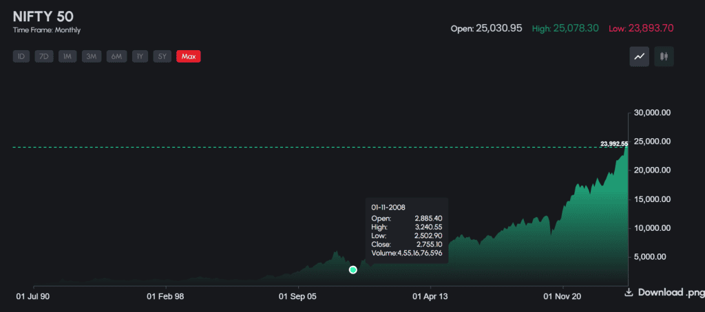 Nifty 50 