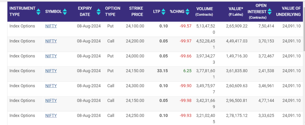 most active contracts