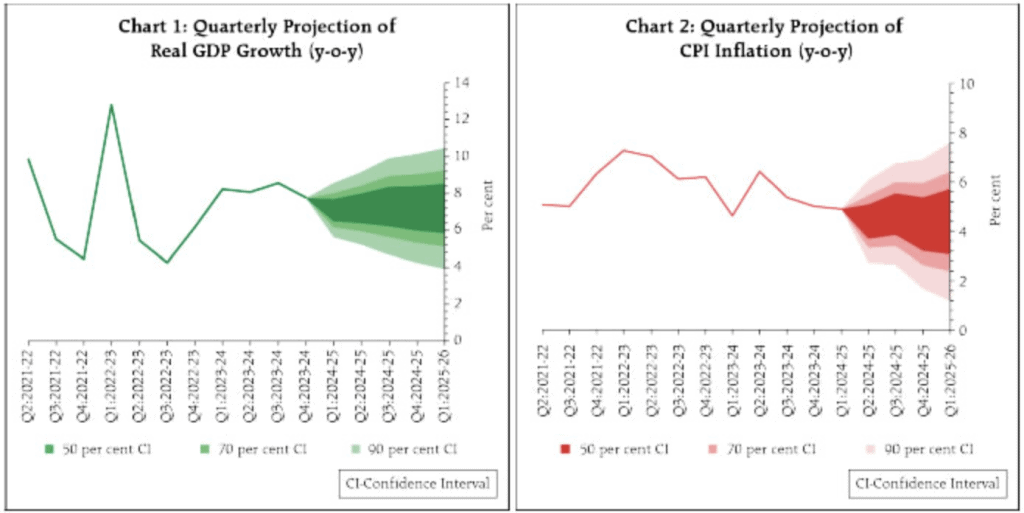 Quarterly projection of real GDP growth and CPI inflation