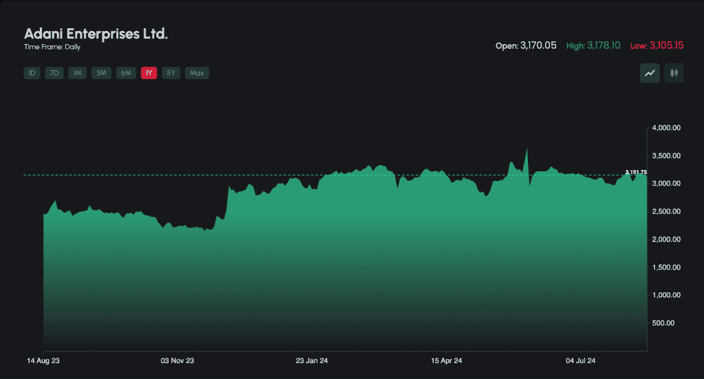 Adani group share price