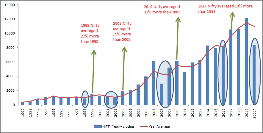  chart of bear markets in India