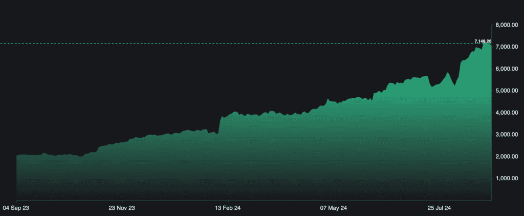 Trent’s stock performance