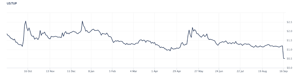 Tupperware’s shares