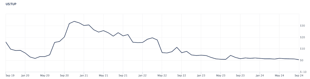 Tupperware’s shares  five-year