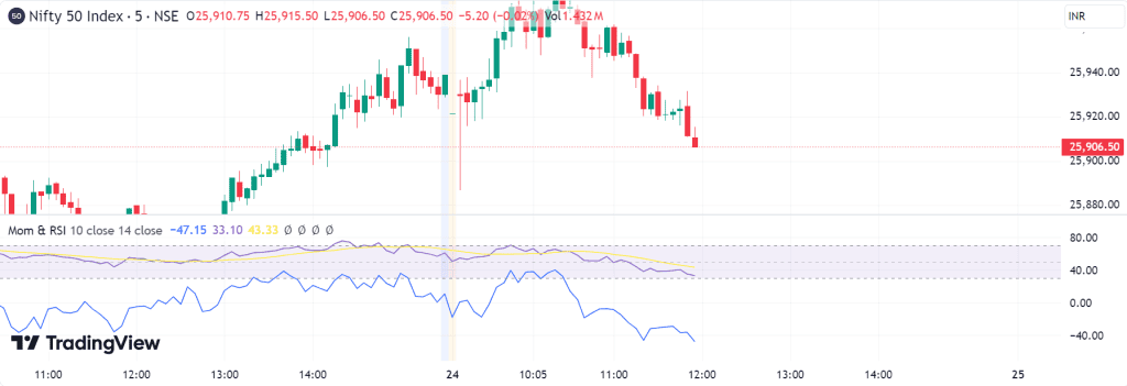 Relative strength index (RSI) 