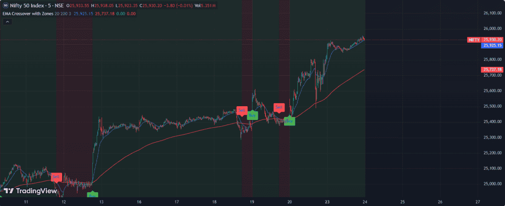 Nifty 50 index