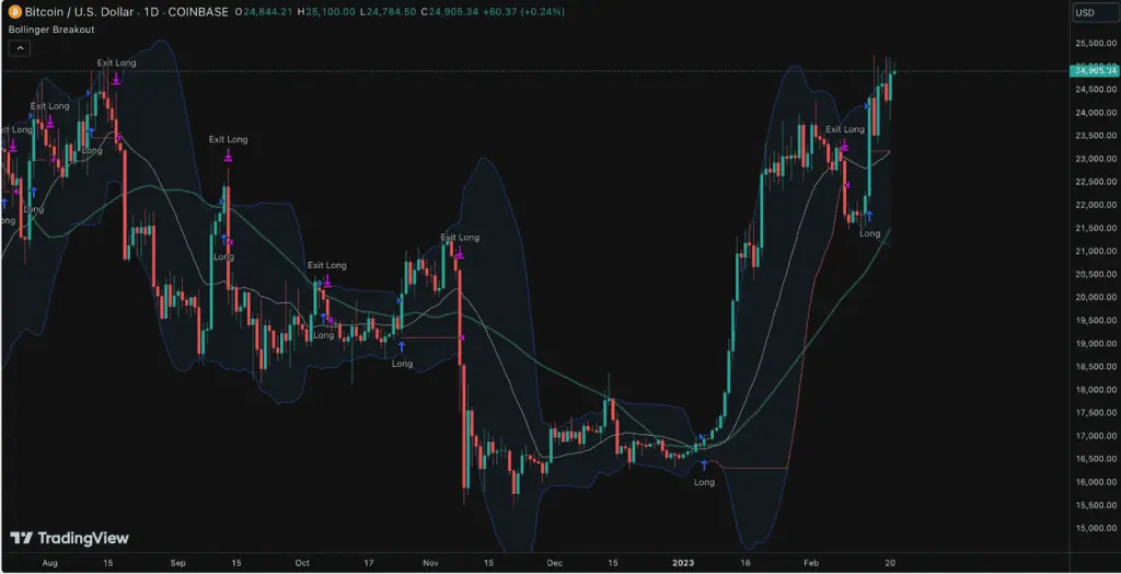 Bollinger bands