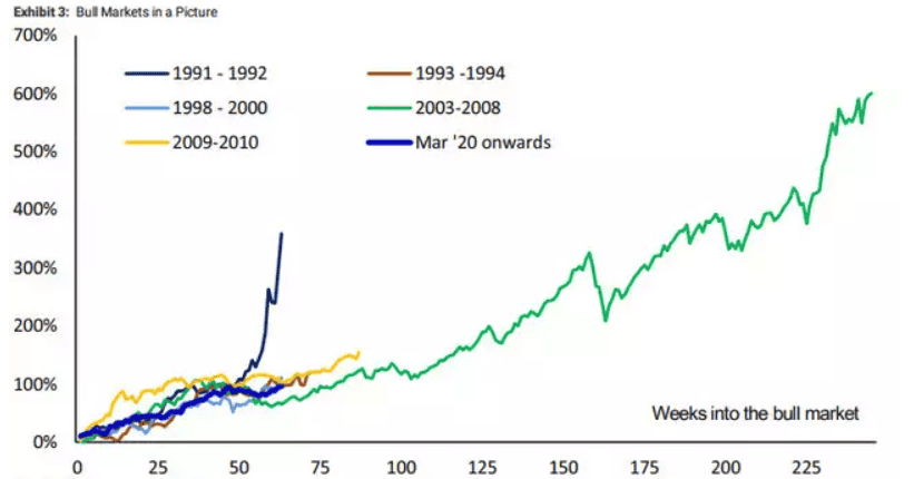 report over thirty years of bull markets