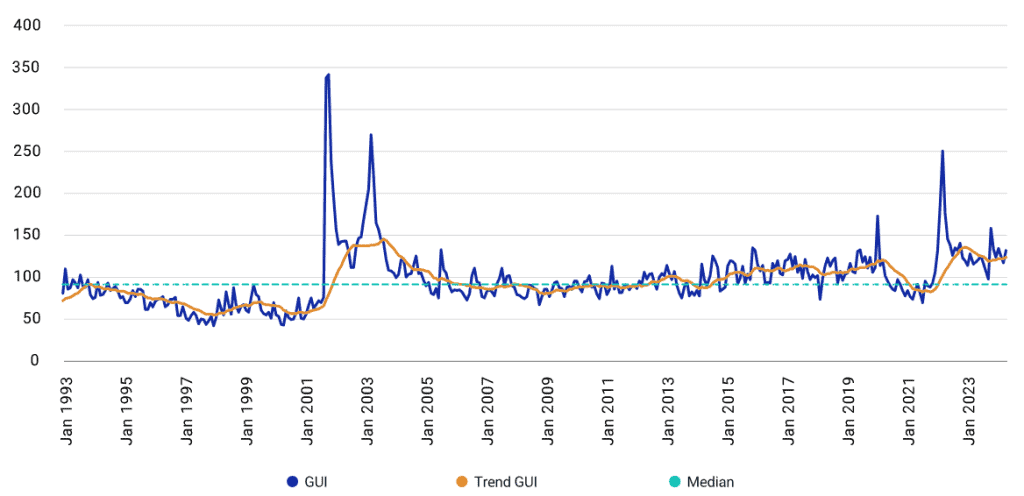 instability depicted in the graph