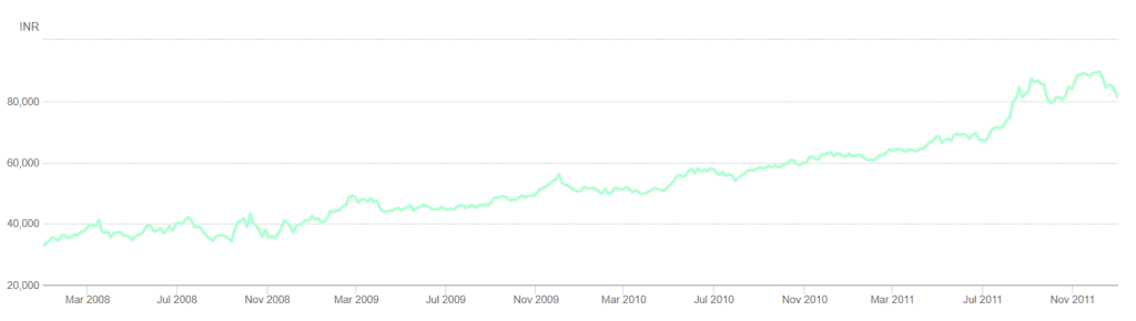 Gold prices over years