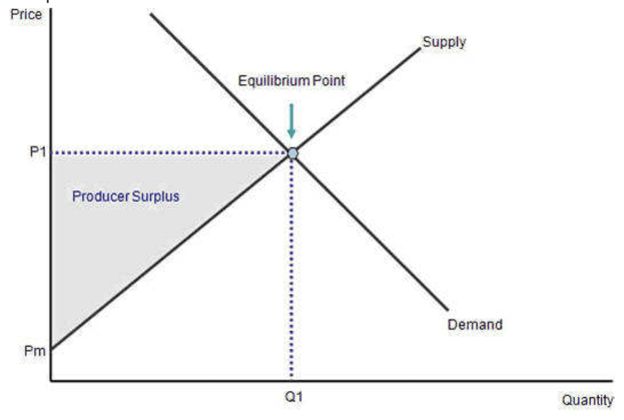 Graphical representation of area between the price line and the supply curve.