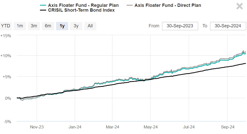 Axis floater fund