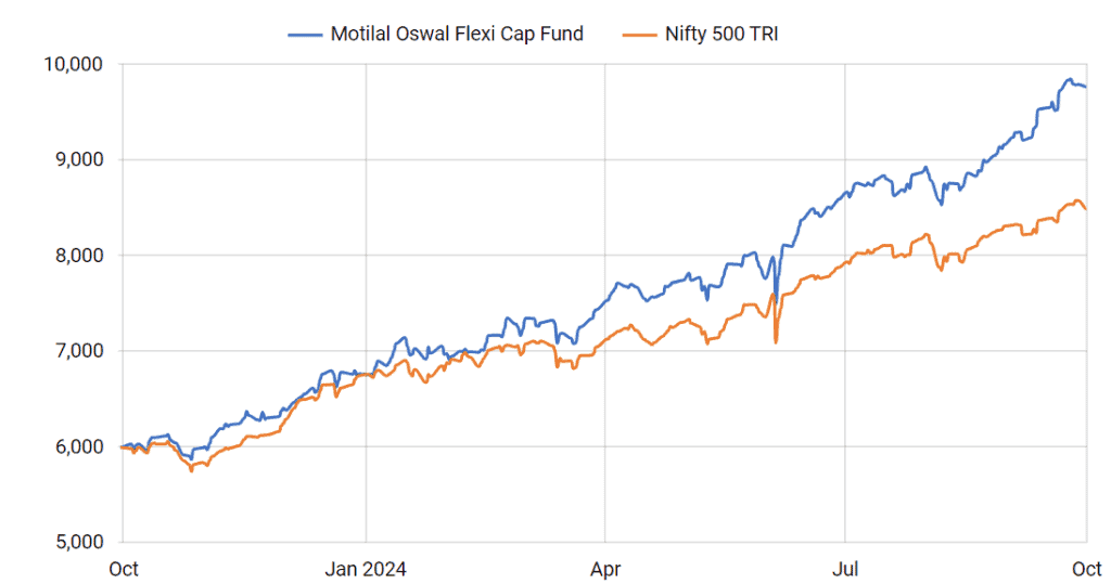 Motilal oswal flexi cap fund