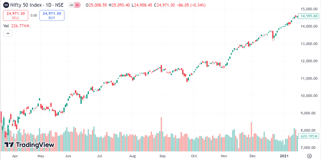 Nifty 50 index !D NSE