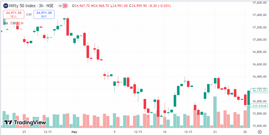 Nifty 50 Index NSE 3h