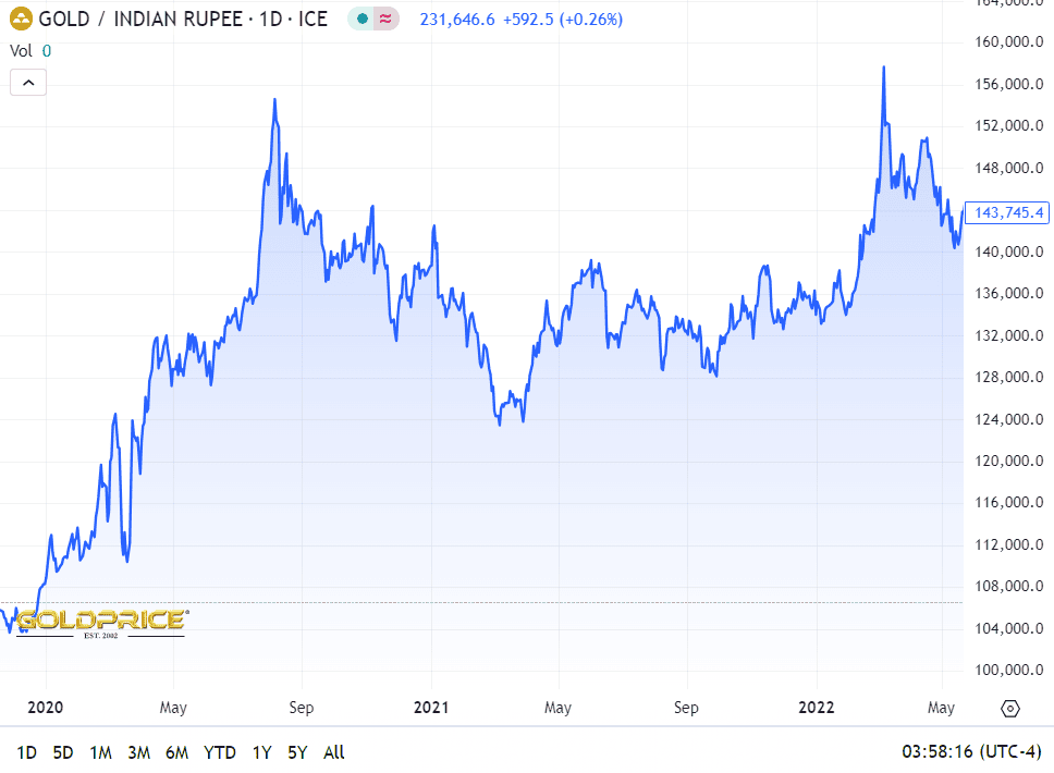 gold, Hedge against inflation