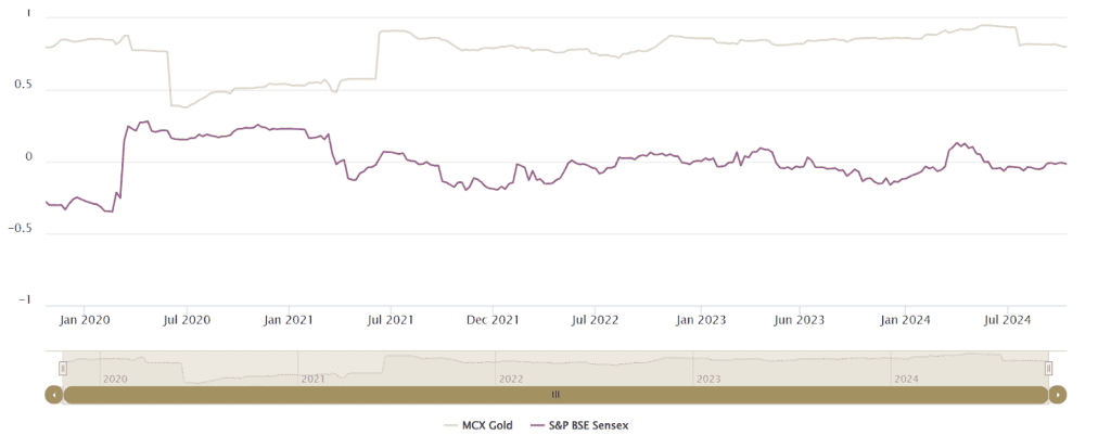 correlation between the gold market  and the equity market