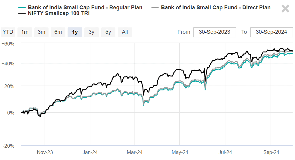 bank of india small cap fund