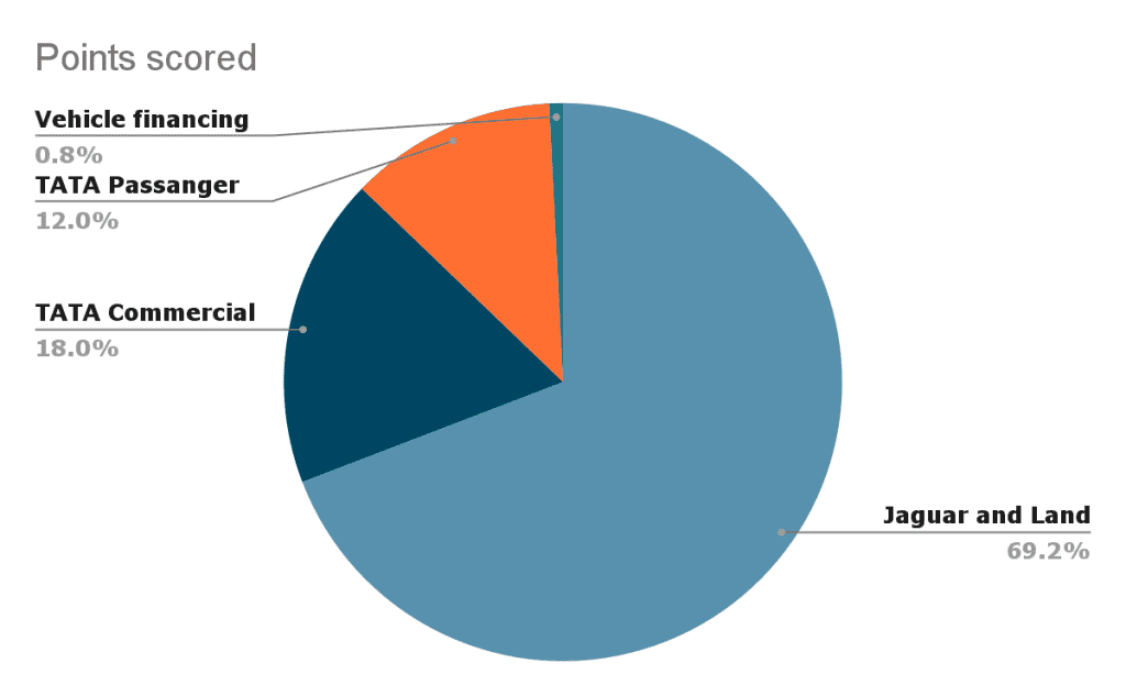 revenue mix of the company in FY24