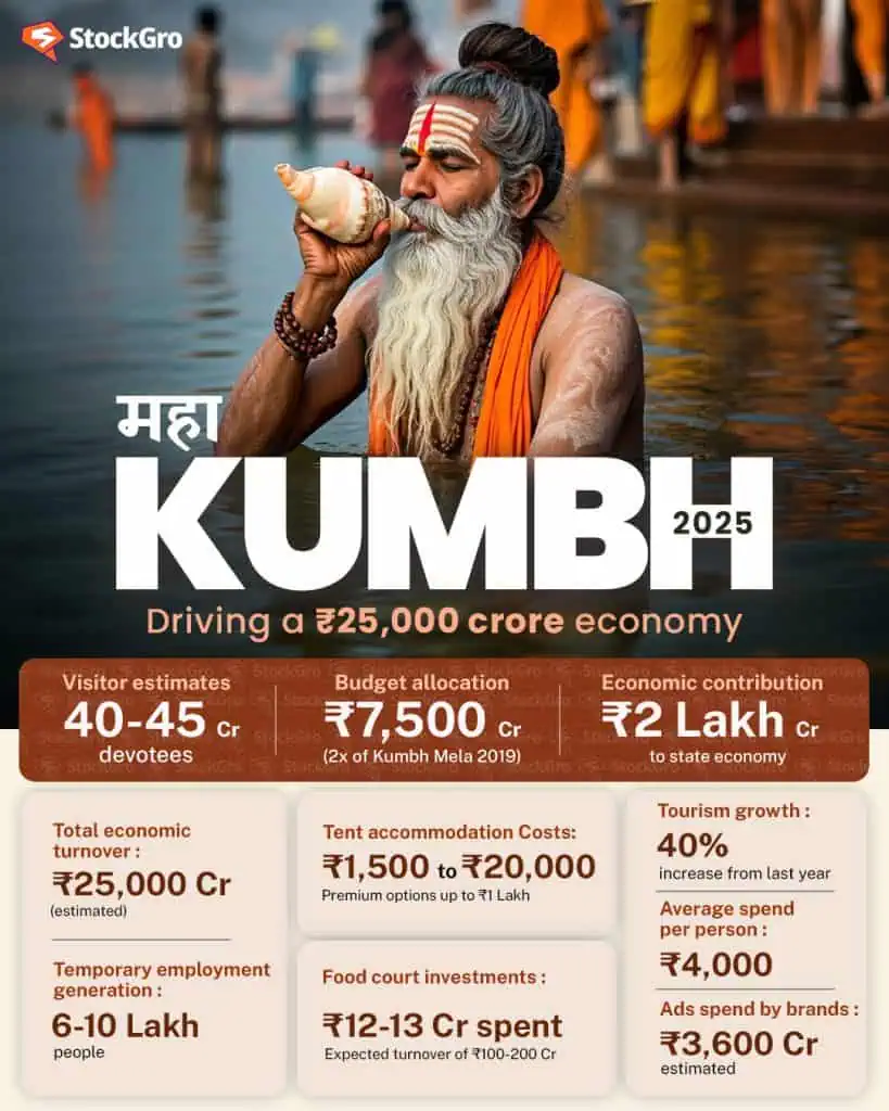 Maha Kumbh 2025 