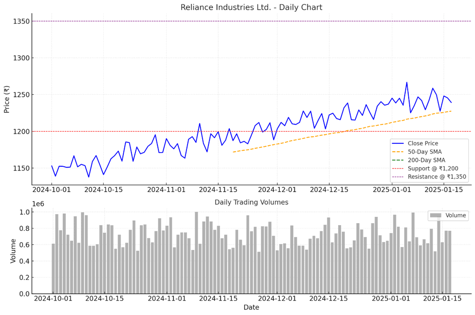 reliance industries stock chart