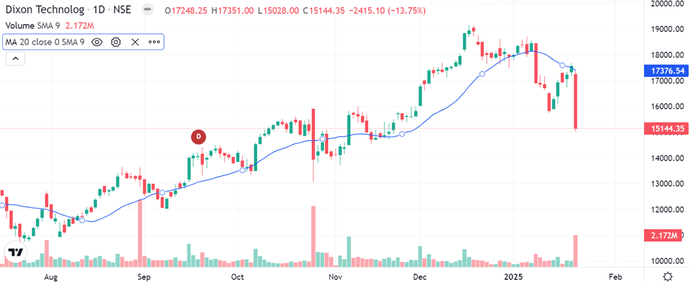 dixon share price chart