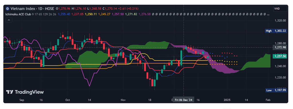 Ichimoku cloud chart