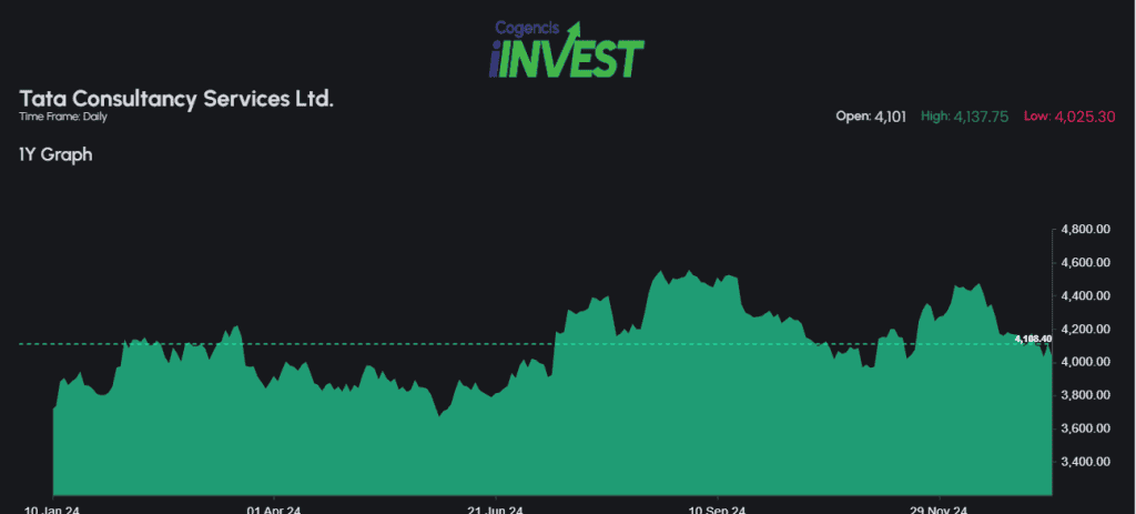 TCS stock price performance