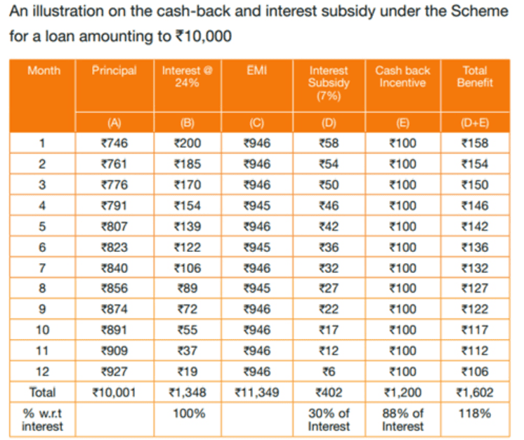 an illustration on cash back and interest subsidy under scheme for loan for amount 10000