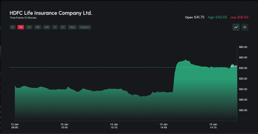 HDFC Life Insurance Company Ltd Financial Performance