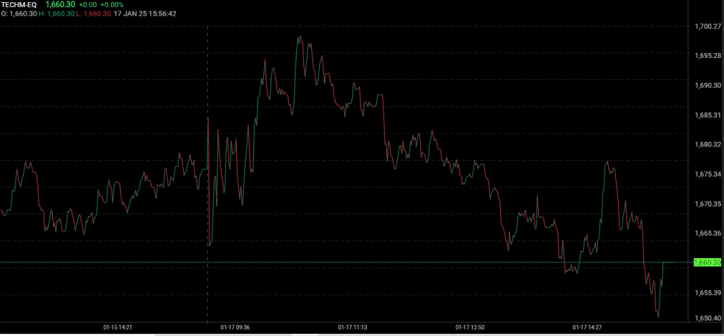 Share Price Movement of Tech Mahindra