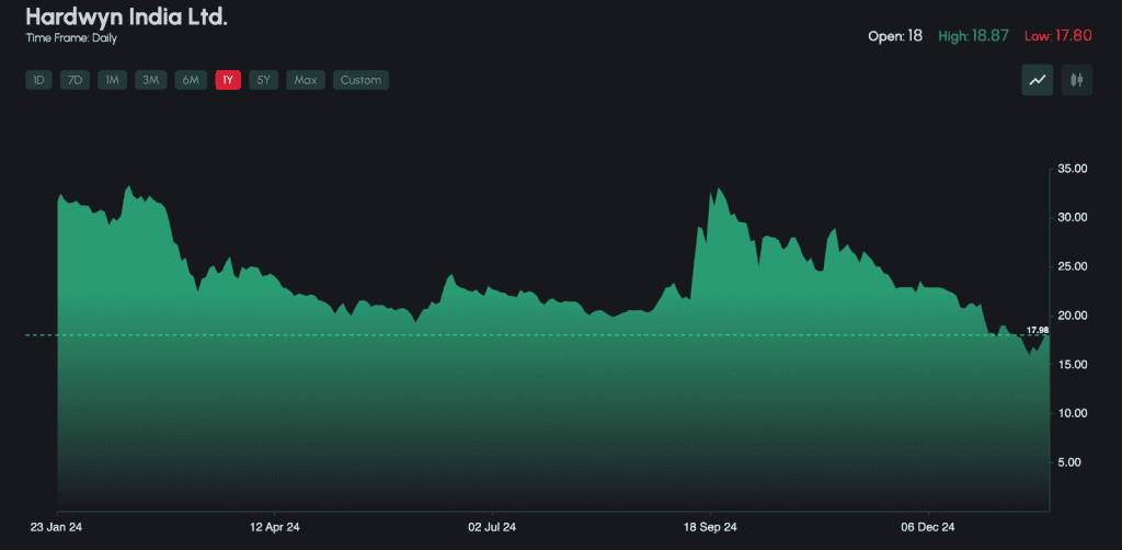 Price Movement of Hardwyn India Ltd. 