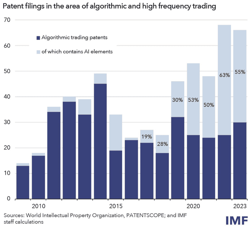 Patent filings in the area of algorithmic and high frequency trading