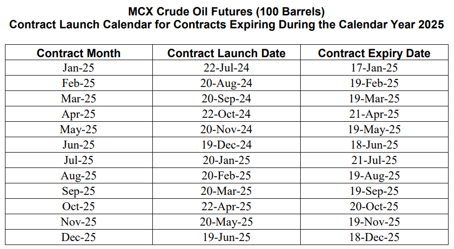 crude oil futures contracts