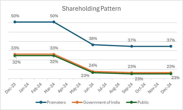 shareholding pattern of Vi on a Quarterly basis